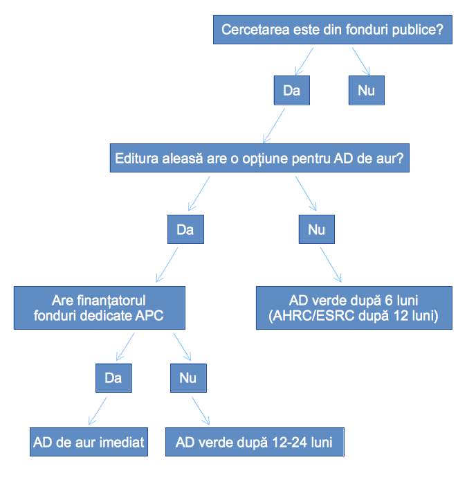 Politica OA in UK