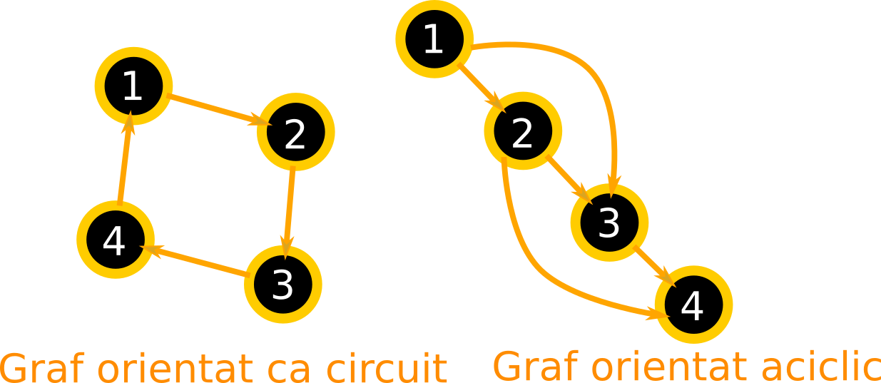 Modelul de graf DAG