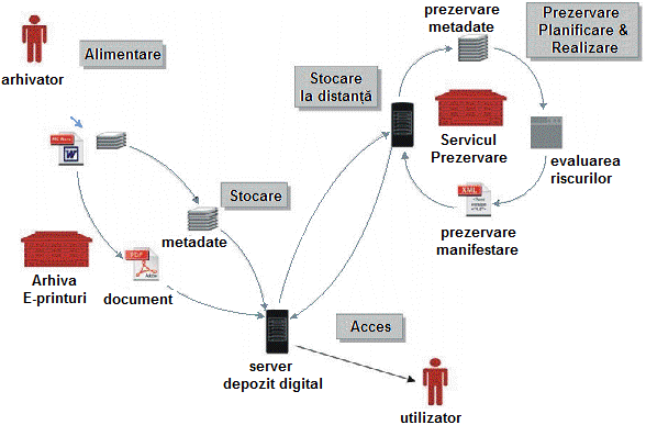 Figura 5.5: Schema de funcţionare a depozitului digital, Sursa  (Kosson, 2009).