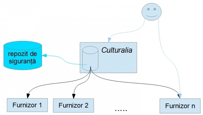 Figura 3. Culturalia: arhitectura