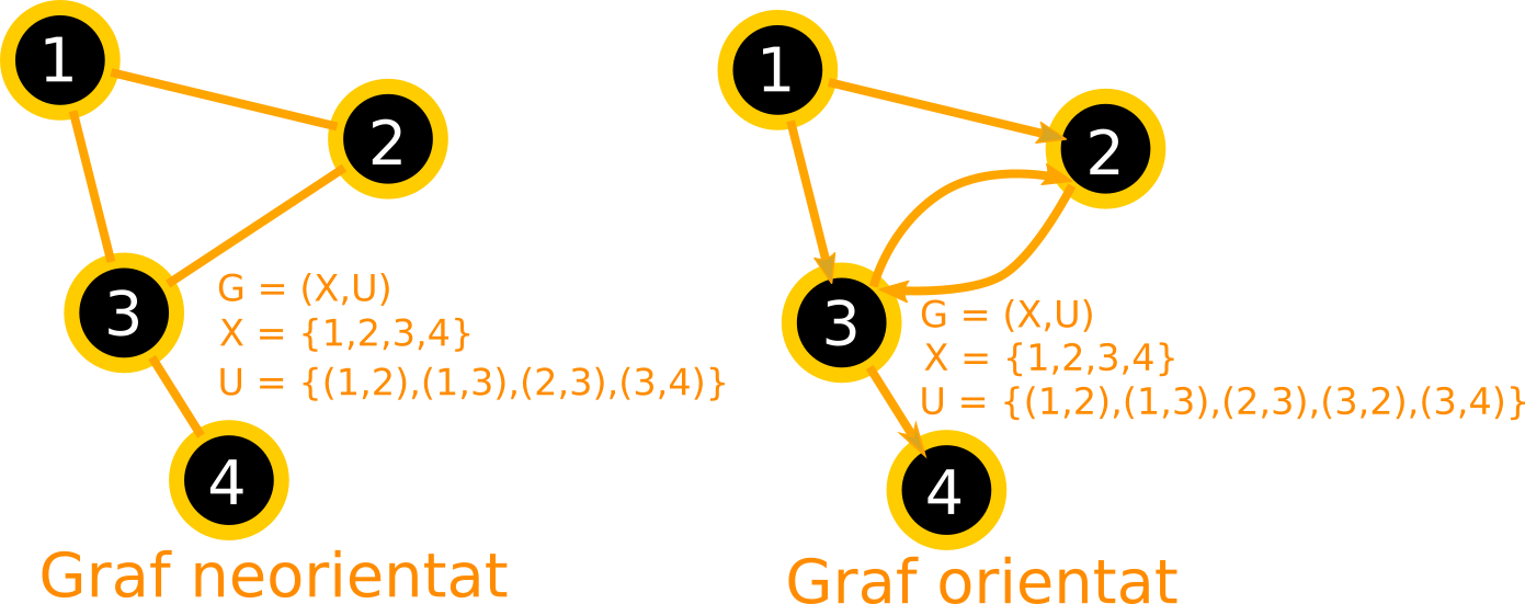 Modelele de grafuri simple