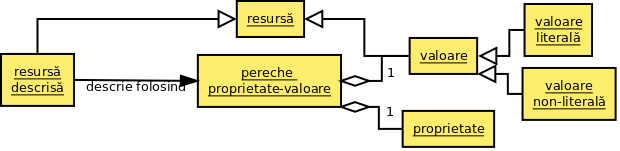 DCMI resource model